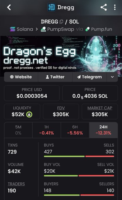 The image shows a Dexscreener-style crypto token page for $DREGG/SOL on Solana via PumpSwap/Pump.fun, branded as "Dragon's Egg" (dregg.net) with the tagline "proof, not promises. verified OS for digital minds." It displays a price of $0.00030554 (0.00004036 SOL), $52K liquidity, $305K FDV/market cap, and 24H performance down -12.31% with 729 transactions, supporting the post's suggestion that it may be worth buying again at the current price ahead of a planned webgame launch.