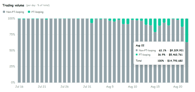 A bar chart titled 'Trading volume (per day · % of total)' showing the percentage of Non-PT-looping versus PT-looping transactions, with a tooltip displaying Aug 22 data: Non-PT-looping $9,329,921 and PT-looping $5,463,761.