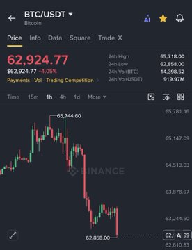A Binance mobile trading screen shows BTC/USDT trading at $62,924.77, down 4.05% ($62,924.77), with the 1-hour candlestick chart displaying a sharp decline from $65,744.60 to $62,858.00, reflecting the market sell-off in Bitcoin (and ETH) following the US Senate's delay of the Crypto Clarity Act.
