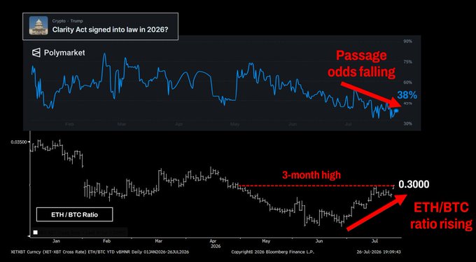 Two charts on a dark background: the top shows Polymarket odds for 'Clarity Act signed into law in 2026?' at 38% with a red annotation 'Passage odds falling,' and the bottom shows the ETH/BTC ratio at 0.3000 with annotations '3-month high' and 'ETH/BTC ratio rising.'