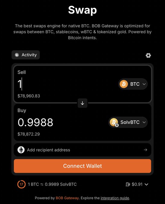 A cryptocurrency 'Swap' interface powered by BOB Gateway, showing a swap of 1 BTC ($78,960.83) to 0.9988 SolvBTC ($78,872.29) with an option to 'Add recipient address' and a 'Connect Wallet' button.