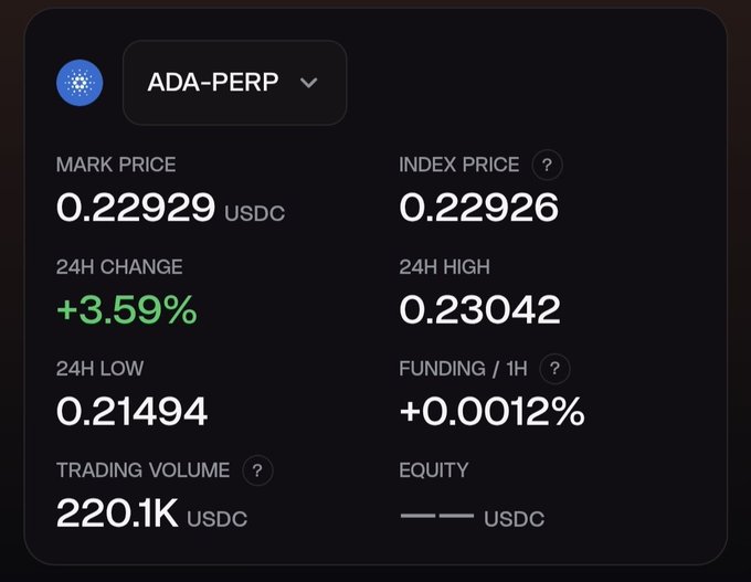 A trading interface showing ADA-PERP with a mark price of 0.22929 USDC, up 3.59% in 24 hours, with 24H high of 0.23042 and 24H low of 0.21494.