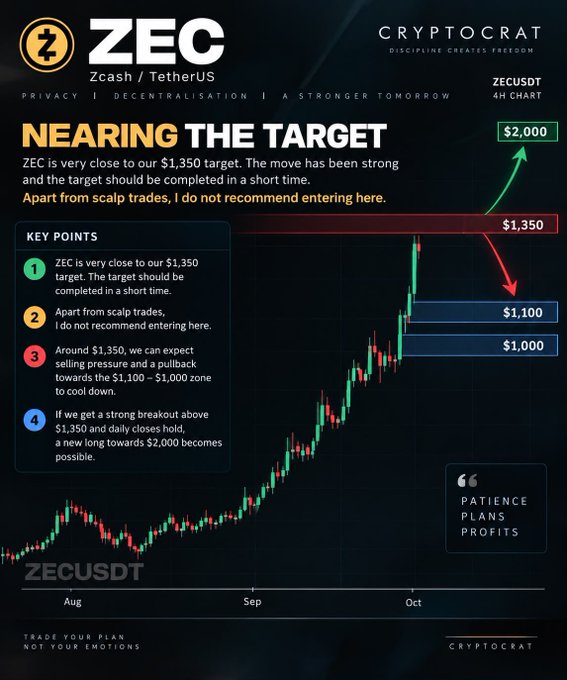 A 'CRYPTOCRAT' branded trading chart for ZECUSDT (Zcash/TetherUS) titled 'NEARING THE TARGET,' showing ZEC approaching a $1,350 target with key levels at $1,100 and $1,000, and potential upside toward $2,000.