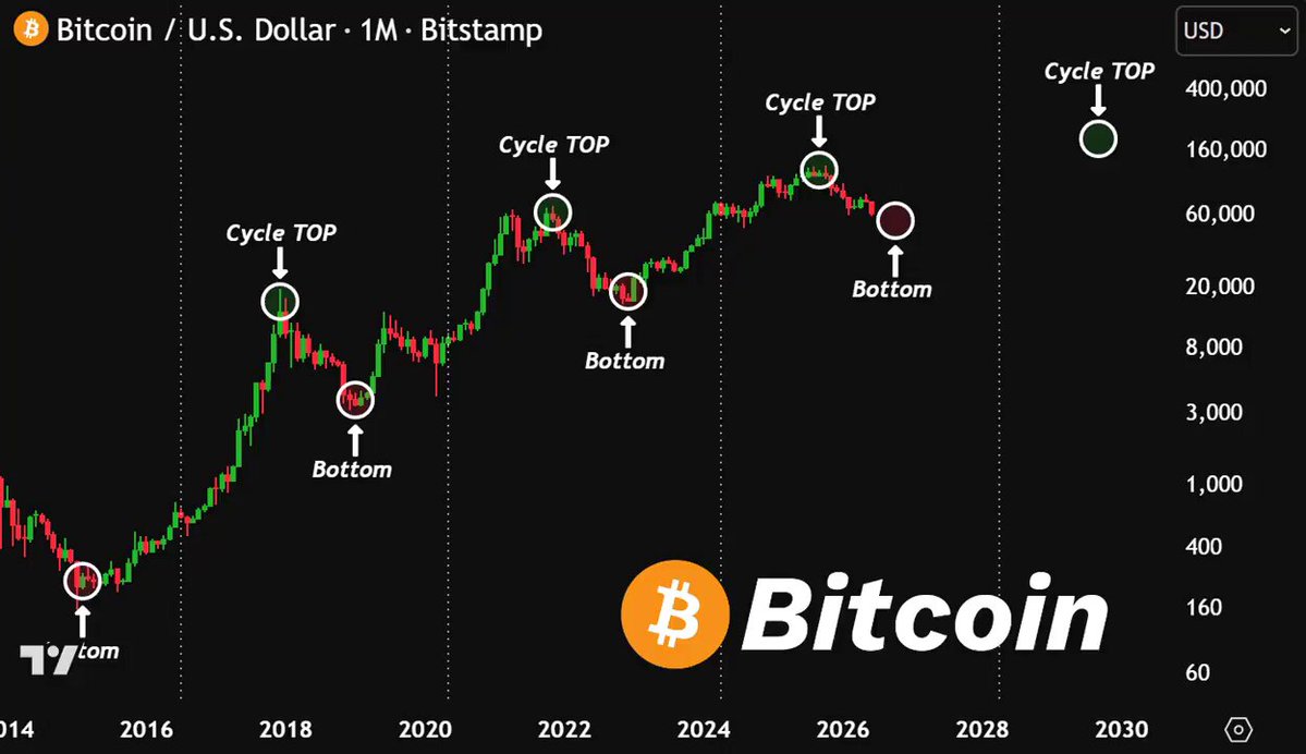 The image displays a chart of Bitcoin's price over time, showing both its highs and lows during certain periods such as 2014, 2015, 2016, 2017, 2018, 2019, 2020, and 2021. The chart has various dots representing different values of Bitcoins at different times throughout these years. It is also labeled with the year for each data point to provide context about how Bitcoin's value has changed over time. A caption below the chart reads "BITCOIN HASN'T REACHED ITS PEAK FROM HERE AT ALL - 2015: Bottom 2019: Bottom 2023: Bottom 2026: Bottom?".