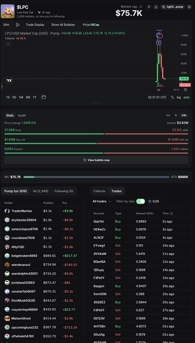 A dark-themed cryptocurrency trading interface for $LPC showing a market cap of $75.7K, a price increase of 2418.5%, and lists of pump.fun holders and recent trades.