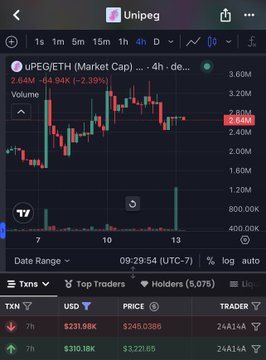 The image displays a 4-hour candlestick chart for the token "UPEG" (Unipeg), priced at $2.04 with a market cap of $231.98K and showing a 2.39% decline, alongside transaction data revealing recent trades on the token. This relates to the post by showing the affected token's price action and holder count (5,075) in the aftermath of the reported flash loan attack that drained liquidity across multiple strategy tokens.