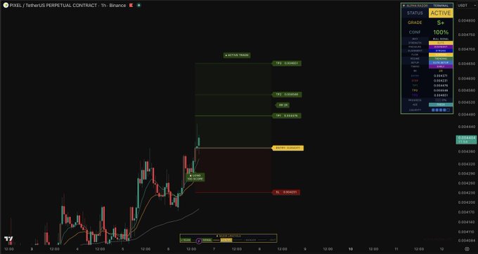 A 1-hour Binance chart for $PIXEL/USDT on TradingView shows an active "Scalp Short" trade setup with multiple take-profit levels at 0.004484, 0.004504, and 0.004524, a stop loss at 0.004483, and an entry around 0.004424. The right panel displays trade statistics including a 0.20 USDT profit, 0.004439 entry price, and a positive percentage gain.