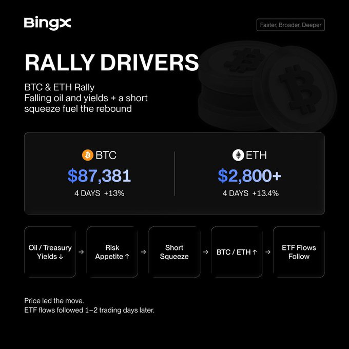 The image is a BingX infographic titled "RALLY DRIVERS" highlighting a BTC and ETH rally, showing BTC at $87,381 (+13% in 4 days) and ETH at $2,800+ (+13.4% in 4 days), with a flowchart attributing the rebound to falling oil/treasury yields, rising risk appetite, a short squeeze, and following ETF flows. The caption aligns with the post's point that BTC surged 13% in four days to $87K—near an 8-month high—though it remains ~30% below its ATH, driven by improving US-China trade sentiment that boosted risk appetite and triggered a short squeeze.