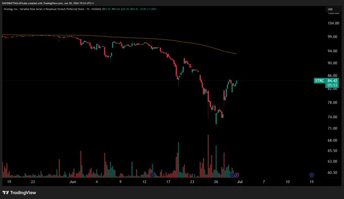 The image is a TradingView 1-hour candlestick chart for $STRC (Strategy Inc. Variable Rate Series A Perpetual Stretch Preferred Stock), showing a recent price bounce to $86.42 from lower levels around $74-77, with the post noting the market is reacting positively to recent changes in the stock.
