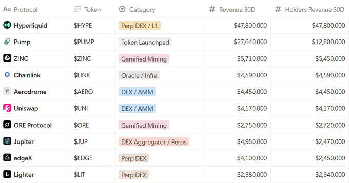 A leaderboard ranking top blockchain protocols by 30-day holders revenue, led by Hyperliquid ($HYPE) at $47.8M and Pump ($PUMP) at $12.8M, with ZINC, Chainlink ($LINK), and Aerodrome ($AERO) rounding out the top five. The table includes categories such as Perp DEX, Token Launchpad, and DEX/AMM, reinforcing the post's emphasis on prioritizing protocols with strong holder cash flow over passive holding.