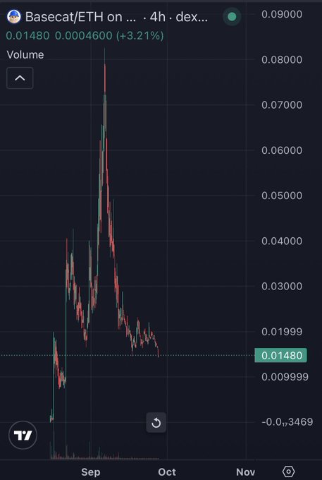 A 4-hour DEX chart of Basecat/ETH (BABYCAT) showing the token's price at 0.01480, down 3.21%, with a dramatic peak near 0.08 in September followed by a steep decline into October—visually illustrating the embarrassing price action and lack of momentum the poster references when criticizing Base's spot listings for failing to pump the token.