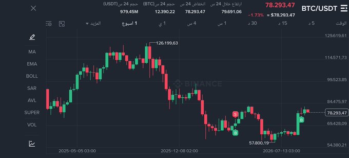 A Binance candlestick chart of BTC/USDT on the weekly timeframe shows Bitcoin rebounding from the $57,800.19 low to the current $78,293.47 level, with the next resistance marked at $84,475.97, illustrating the buying strength recovery mentioned in the post.