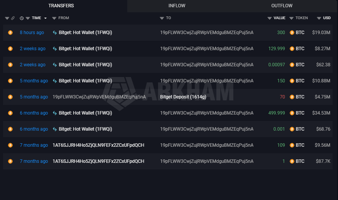 A blockchain transaction tracker interface (likely Arkham) showing BTC transfers involving Bitget Hot Wallet (1FWQj) and a Bitget Deposit address, with a total value exceeding $87.7K.