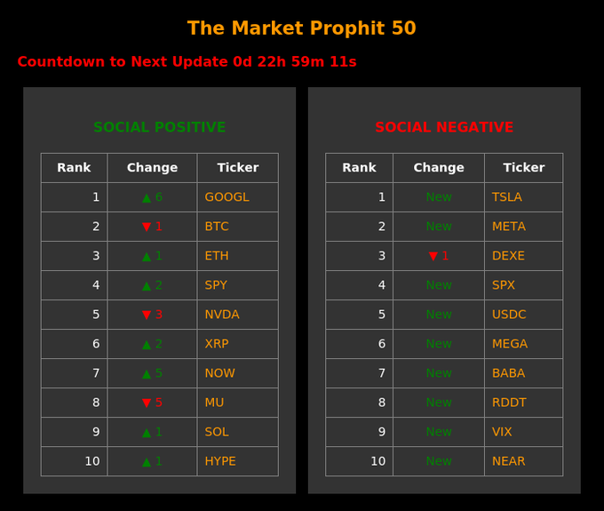 The image displays "The Market Prophit 50," a daily ranking divided into "Social Positive" (topped by GOOGL) and "Social Negative" (topped by TSLA) lists, featuring a countdown timer for the next update.