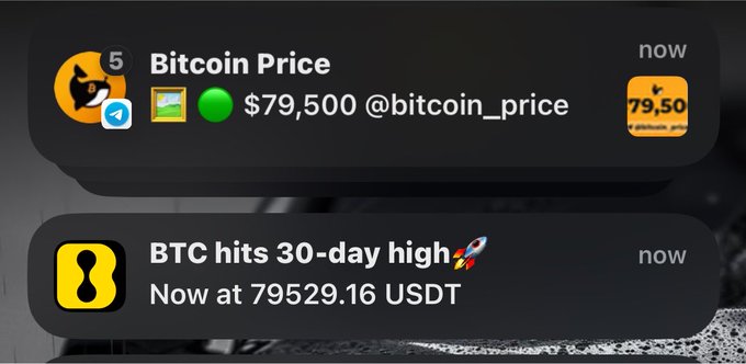 Two mobile notifications show Bitcoin's current price at $79,500, with one alert from @bitcoin_price and another from Binance announcing BTC has hit a 30-day high at 79,529.16 USDT. This aligns with the post's desire to receive timely crypto market updates, particularly bullish Bitcoin price milestones.