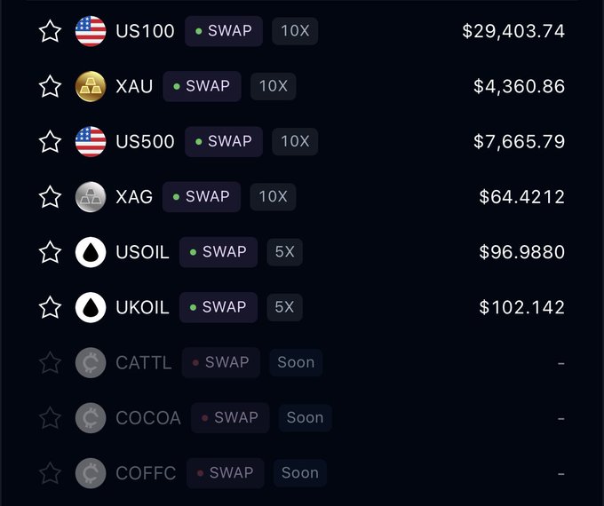 A dark-themed trading interface showing market tickers including US100 ($29,403.74), XAU ($4,360.86), US500 ($7,665.79), XAG ($64.4212), USOIL ($96.9880), and UKOIL ($102.142), with upcoming assets CATTL, COCOA, and COFFC marked 'Soon'.