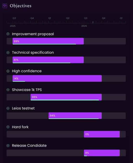 A project roadmap/Objectives dashboard with progress bars: Improvement proposal (89%), Technical specification (81%), High confidence (14%), Showcase 1k TPS (96%), Leios testnet (94%), Hard fork (0%), and Release Candidate (8%).