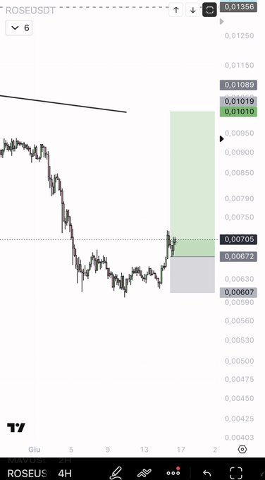 The image shows a stock chart with a green line indicating a rise in value, while a red line represents a fall in value. The chart displays a downward trend, which may be concerning for some investors. However, the post suggests that this could be an opportunity for rose users who are looking to buy stocks during a market downturn. It is important to note that investing in any stock comes with risks and potential rewards, so it's crucial to do thorough research before making investment decisions.