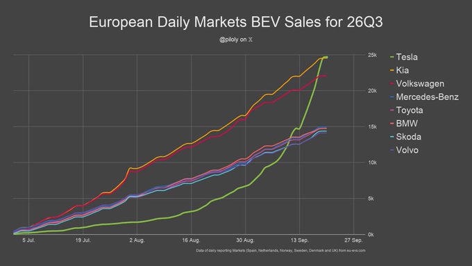 A line chart titled 'European Daily Markets BEV Sales for 26Q3' by @piqoly on X tracks BEV sales from July to September for brands including Tesla, Kia, Volkswagen, Mercedes-Benz, Toyota, BMW, Skoda, and Volvo, with Tesla showing a sharp upward trajectory.