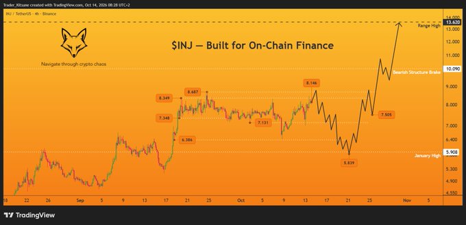 A TradingView chart titled '$INJ – Built for On-Chain Finance' showing price action between $4.550 and $13.820, with key levels marked at 'Bearish Structure Break' ($10.090), 'Range High' ($13.820), and 'January High' ($5.908).