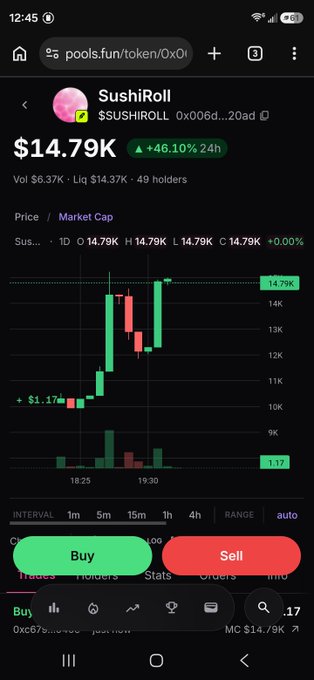 A cryptocurrency trading chart for SushiRoll ($SUSHIROLL) on pools.fun, showing a price of $14.79K, up 46.10% in 24h, with a candlestick chart and Buy/Sell buttons at the bottom.
