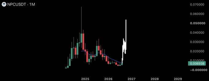 A candlestick chart on a dark background shows the price history of NPCUSDT on a 1-month timeframe, with the current price highlighted at 0.006938.