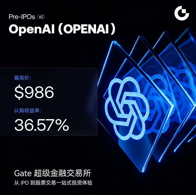 A Gate exchange promotional graphic for Pre-IPOs #2 OpenAI (OPENAI) showing a maximum price of $986 and subscription yield of 36.57%, featuring the OpenAI logo on glowing blue glass panels, which illustrates the asset's strong pre-IPO performance highlighted in the accompanying post.