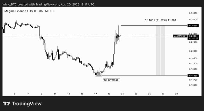 TradingView chart of Magma Finance / USDT (MAGMAUSDT) on a 3-hour timeframe, showing a 'buy range' label near 0.15258 and a target of 0.11001 (71.57%) gain toward 0.26258.