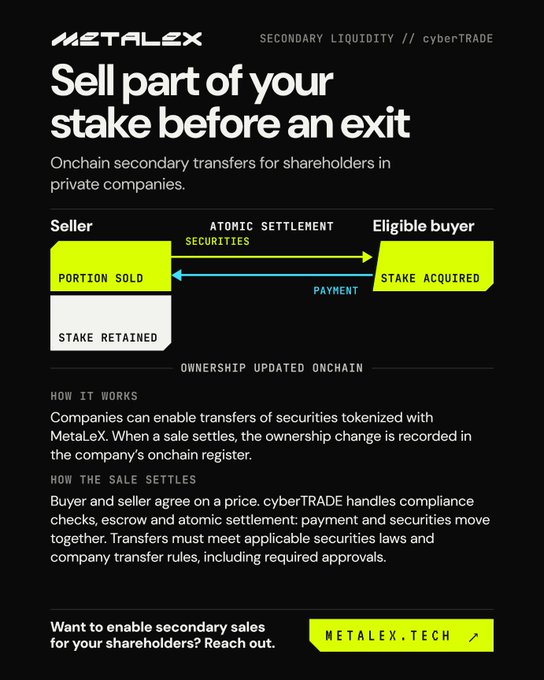 The image is a promotional graphic from MetaLeX advertising "cyberTRADE," a service that enables onchain secondary transfers of securities for shareholders in private companies. It includes a diagram showing a seller exchanging a portion of their stake for payment from an eligible buyer via atomic settlement, with the company's onchain register updated accordingly, and directs interested parties to metalex.tech.