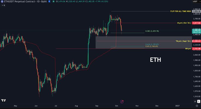 A financial chart titled 'ETHUSDT Perpetual Contract' showing candlestick price action with technical analysis levels including 'FLIP FOR ALL TIME HIGH' and various pivots.