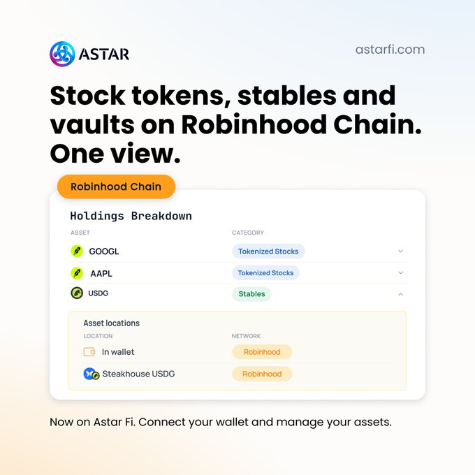 Astar Fi promotional graphic for Robinhood Chain, featuring the headline “Stock tokens, stables and vaults on Robinhood Chain. One view.” A holdings breakdown lists GOOGL and AAPL as “Tokenized Stocks” and USDC as “Stables,” with locations such as “In wallet” and “Steakhouse USDC” on Robinhood, emphasizing a unified wallet view for stock tokens and onchain yield.