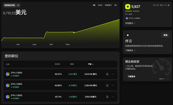 A dark-themed cryptocurrency portfolio dashboard displaying a green line chart valued at 9,719.35 USD, along with ETH/USDG liquidity positions showing APRs of 40.57%, 40.88%, and 45.71%, and a reward balance of 5,927.