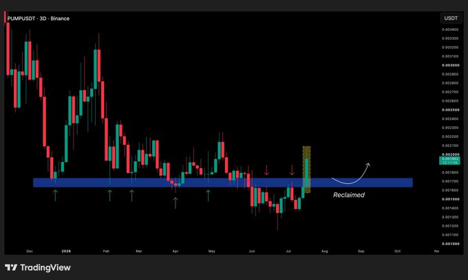 A TradingView 3-day candlestick chart of PUMP/USDT on Binance displays a notable price breakout reclaiming a key horizontal support zone (around $0.0018-0.0019), annotated with multiple successful support tests (green arrows), a recent touch-and-go at support (red arrows), and a curved arrow indicating "Reclaimed" momentum projecting toward higher levels in the $0.0024 resistance area.