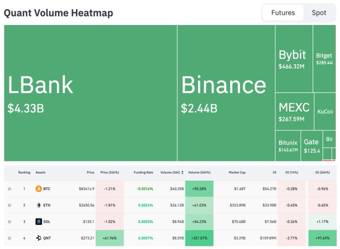 A Quant Volume Heatmap showing LBank ($4.33B) and Binance ($2.44B) leading crypto trading volumes, with a list ranking BTC, ETH, SOL, and QNT assets.