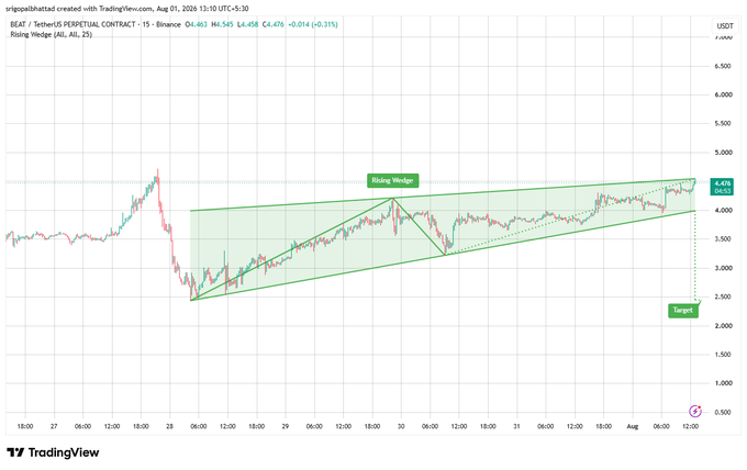 TradingView chart of BEAT/USDT Perpetual Contract showing a Rising Wedge pattern with a target around 2,500.