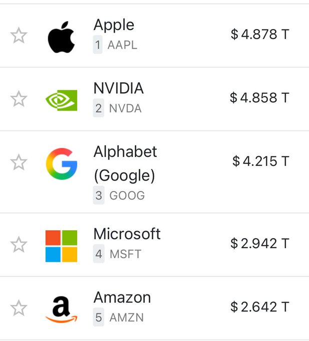 A ranking of the top 5 largest companies by market capitalization, with Apple (AAPL) leading at $4.878T, followed by NVIDIA (NVDA) at $4.858T, Alphabet (GOOG) at $4.215T, Microsoft (MSFT) at $2.942T, and Amazon (AMZN) at $2.642T. The image illustrates Apple's return to the #1 position, tying into the post's promotion of trading these top stock values on-chain through Shift RWA.