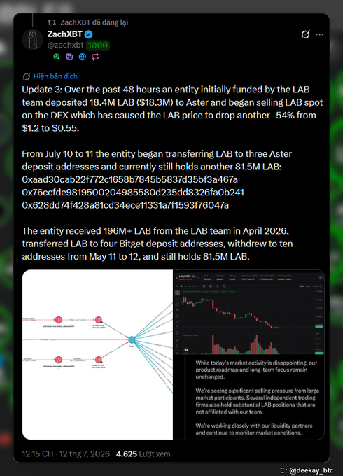 A Twitter/X post by @zachxbt detailing an investigation into the LAB token, showing an entity funded by the 'LAB team' selling millions in LAB and causing a -54% price drop, dated July 12, 2026.