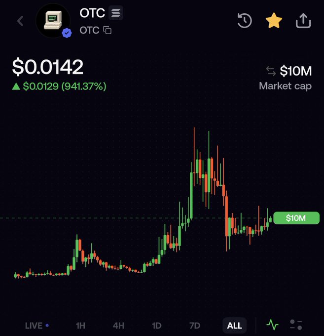 A cryptocurrency price chart for token "OTC" shows a price of $0.0142 with a 941.37% gain, reaching a $10M market cap.