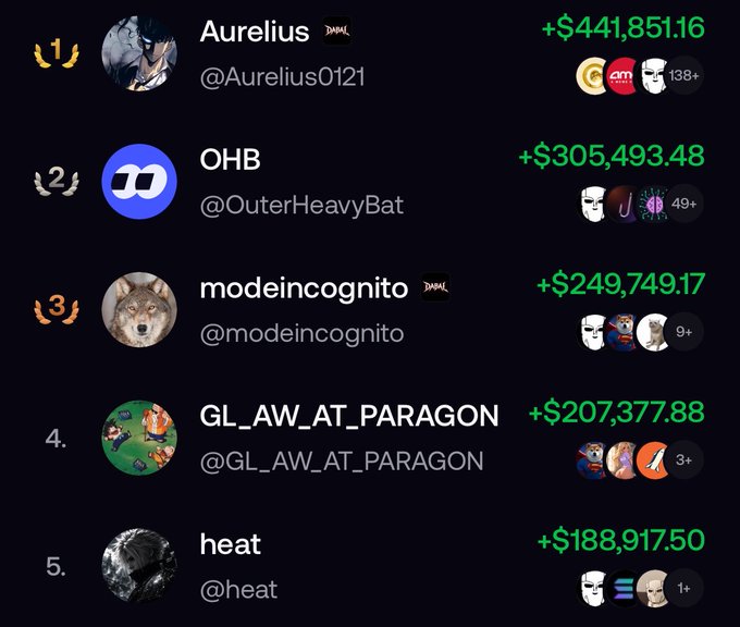 The image displays a leaderboard of top earners, with "Aurelius" (@Aurelius0121) ranking #1 with +$441,851.16, followed by "OHB" (@OuterHeavyBat) at +$305,493.48, "modeincognito" at +$249,749.17, "GL_AW_AT_PARAGON" at +$207,377.88, and "heat" (@heat) at +$188,917.50, showcasing the impressive ROI returns mentioned in the post about the app's users.