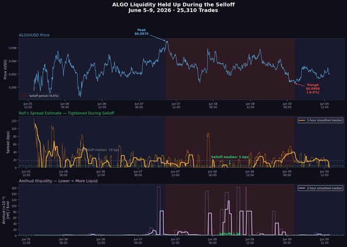 The image is a graph with three lines showing the price movement of a stock between June 5-9. One line shows ALGO's market structure during this time period without any notable fluctuations or extreme changes, while another line displays the decline of ALGO's market value during the same period. The third line represents the spread estimate of the stock and its corresponding trading volume at two different intervals: immediately before the selloff and right after it ended.