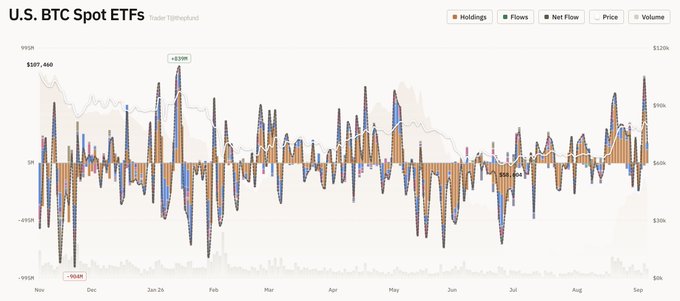 A bar chart titled 'U.S. BTC Spot ETFs' displays Holdings, Flows, Net flow, Price, and Volume metrics over a timeline from November to September, with a current price of $107,460.