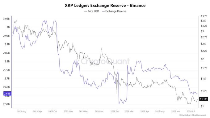 A CryptoQuant chart titled "XRP Ledger: Exchange Reserve - Binance" tracks XRP reserves and USD price from August 2025 through July 2026, showing reserves declining to 2.61B XRP (their lowest since February) alongside a price drop to $1.117, illustrating the inverse relationship between Binance's XRP holdings and price.