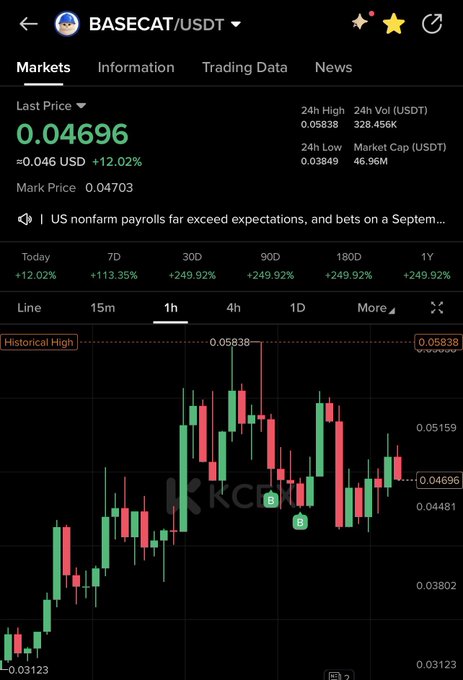 A KuCoin trading chart shows BASECAT/USDT at $0.04696 with a 12.02% daily gain, having surged over 249% across longer timeframes, supporting the post's bullish prediction of $Basecat reaching $0.10 soon.