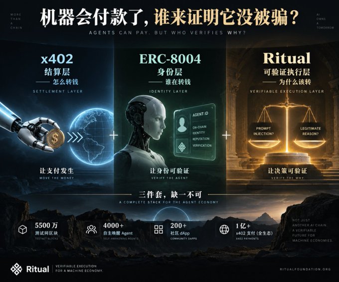 A promotional infographic for "Ritual" blockchain with the headline "AGENTS CAN PAY, BUT WHO VERIFIES WHY?" detailing layers x402, ERC-8004, and Ritual, mentioning "55 million testnet blocks" and "4000+ self-awakening agents."