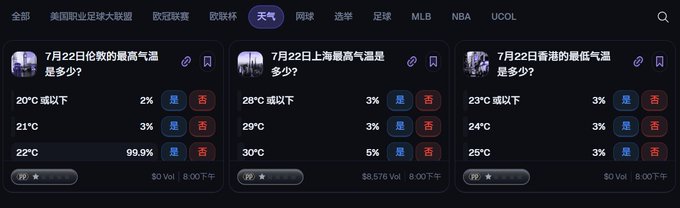 A weather prediction interface in Chinese displaying markets for the highest and lowest temperatures in London, Shanghai, and Hong Kong on July 22, with odds and volume data.