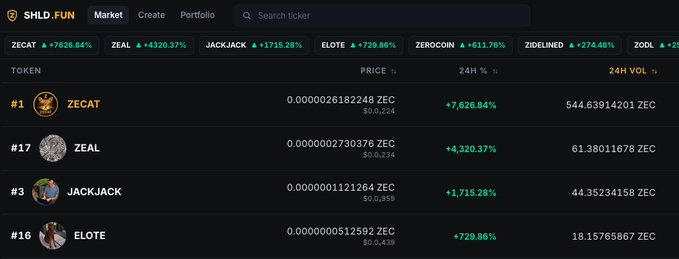 The image shows the SHDL.FUN marketplace interface displaying trending meme tokens on the Zcash network, including ZECAT (+7,626.84%), ZEAL (+4,320.37%), JACKJACK (+1,715.28%), and ELOTE (+729.86%) with their prices in ZEC and 24-hour trading volumes. This illustrates the platform mentioned in the post where users can buy meme coins while holding ZEC, highlighting the top-performing tokens available for purchase with shielded addresses.
