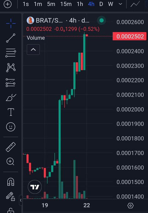 A cryptocurrency price chart from TradingView showing the BRAT/SOL pair on a 4-hour timeframe, with a current price of 0.0002502, down -0.52%, displaying a sharp upward price spike with green candlesticks.