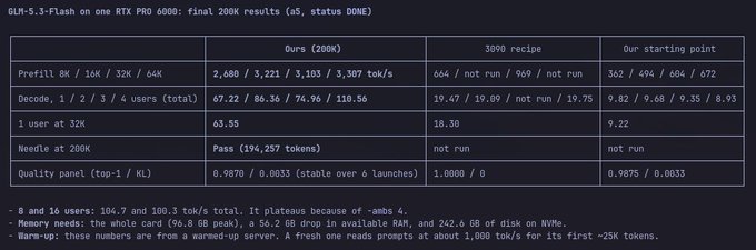 The image is a performance comparison table titled "GLM-5.3-Flash on one RTX PRO 6000: final 200K results," showing the model's "Ours (200K)" configuration achieves 2,680–3,307 tok/s prefill and 67.22–110.56 tok/s decode across 1–4 users, significantly outperforming the 3090 recipe (664–969 tok/s prefill, 19.47–19.89 tok/s decode) and prior starting point, with a note indicating 8 and 16 users reach ~104.7–106.3 tok/s and a memory breakdown showing 96.8 GB peak GPU memory plus 56.2 GB NVMe swap. This supports the post's claim that a single RTX PRO 6000 now matches performance comparable to dual 6000s and that the kimi model remains runnable via NVMe offloading despite the heavy 242.6 GB disk usage