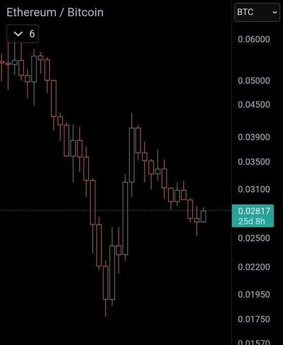 A candlestick chart shows the Ethereum/Bitcoin (ETH/BTC) trading pair on a 6-month timeframe, with ETH currently at 0.02817 BTC (highlighted on the right axis) near multi-year lows against Bitcoin. The post references this historically low ETH/BTC ratio as a setup for Ethereum's potential outperformance in a new market cycle.