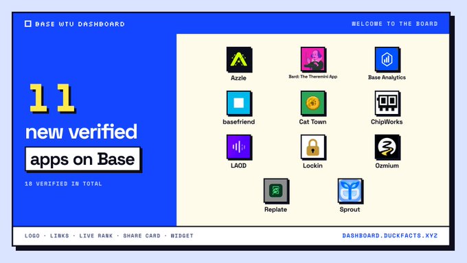 A blue dashboard titled 'BASE WTU DASHBOARD' announcing '11 new verified apps on Base' and '18 verified in total,' displaying app icons like Azzle, Bendi, and Sprout, with 'dashboard.duckfacts.xyz' at the bottom.